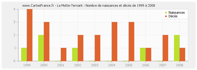 La Motte-Ternant : Nombre de naissances et décès de 1999 à 2008